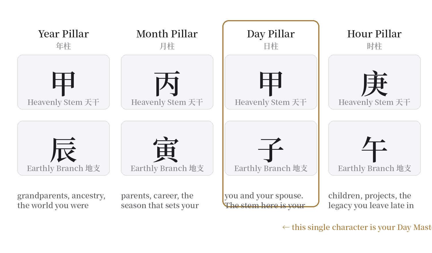 The four pillars of a BaZi chart, showing heavenly stems above earthly branches, with the Day Master highlighted