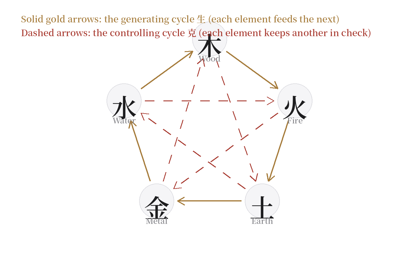 The Day Master Files: How One Character in Your BaZi Chart Quietly Runs the Show