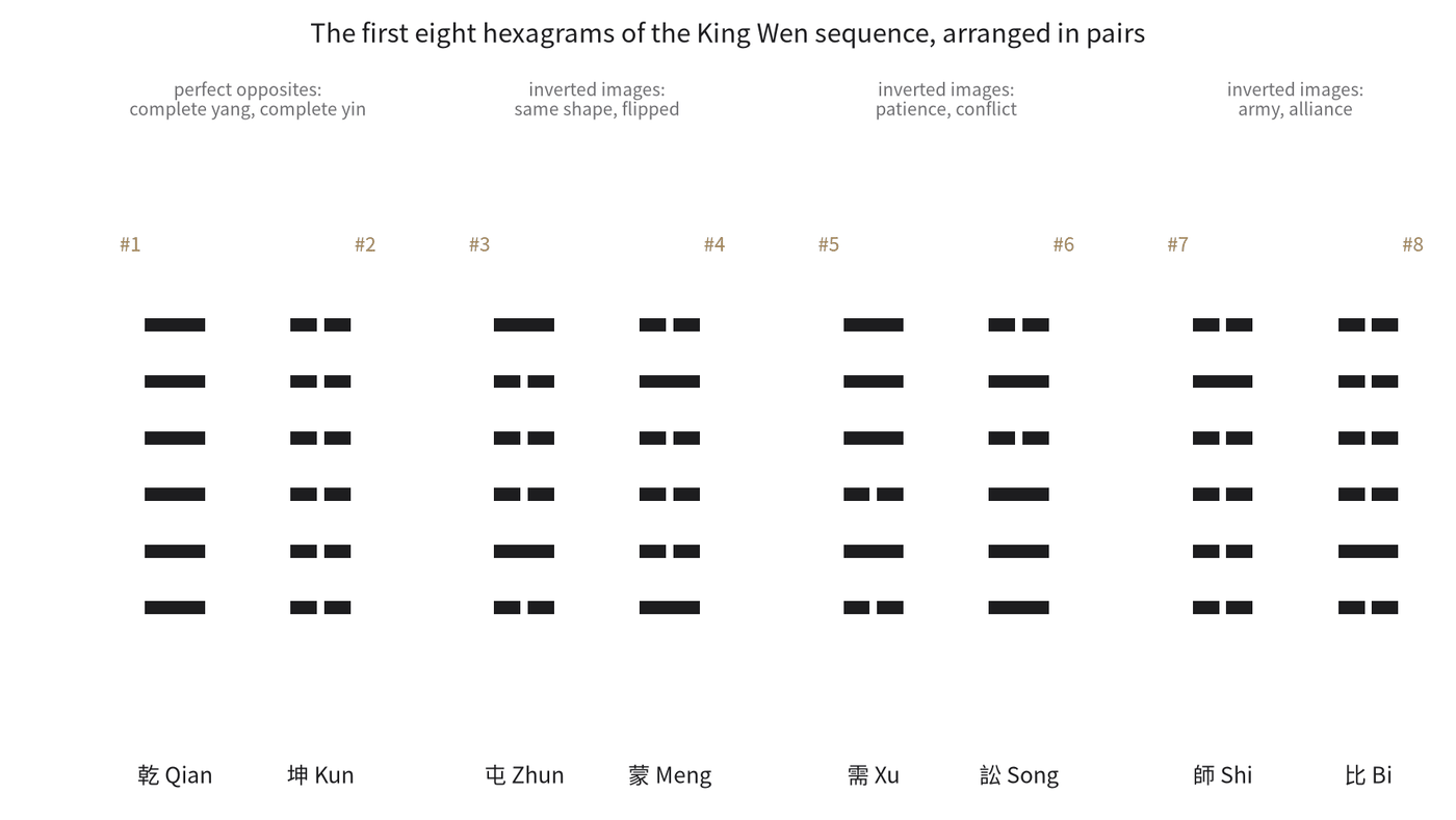 King Wen hexagram pairs 1 to 8