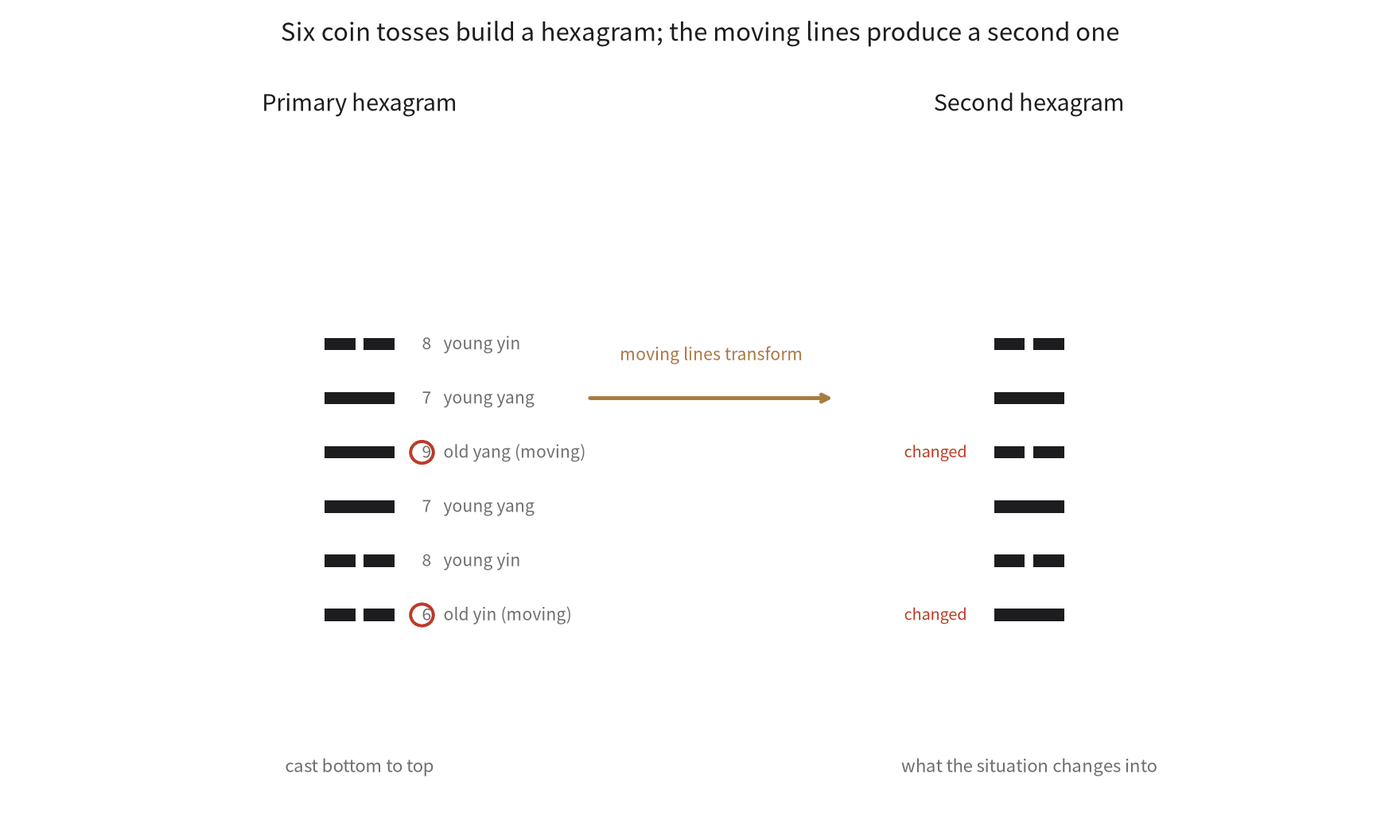 Casting a hexagram with coins, moving lines