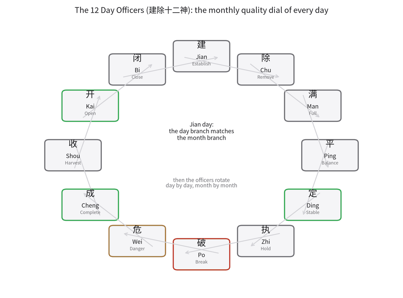 The 12 Day Officers cycle