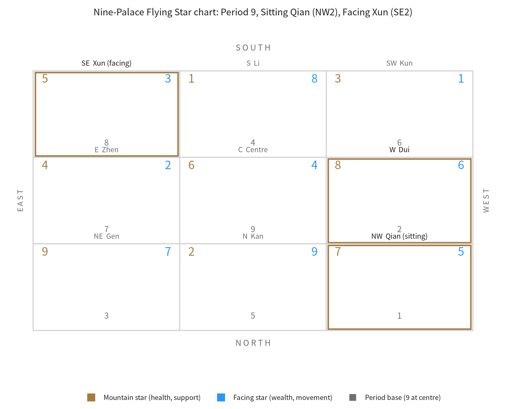 Nine-Palace Flying Star chart, Period 9