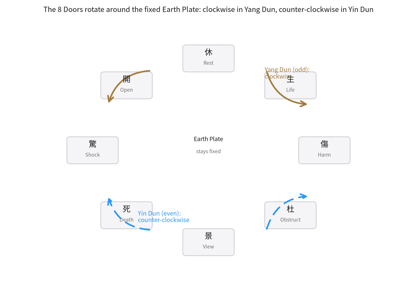 Eight Doors rotation pathways, clockwise for Yang Dun and counter-clockwise for Yin Dun