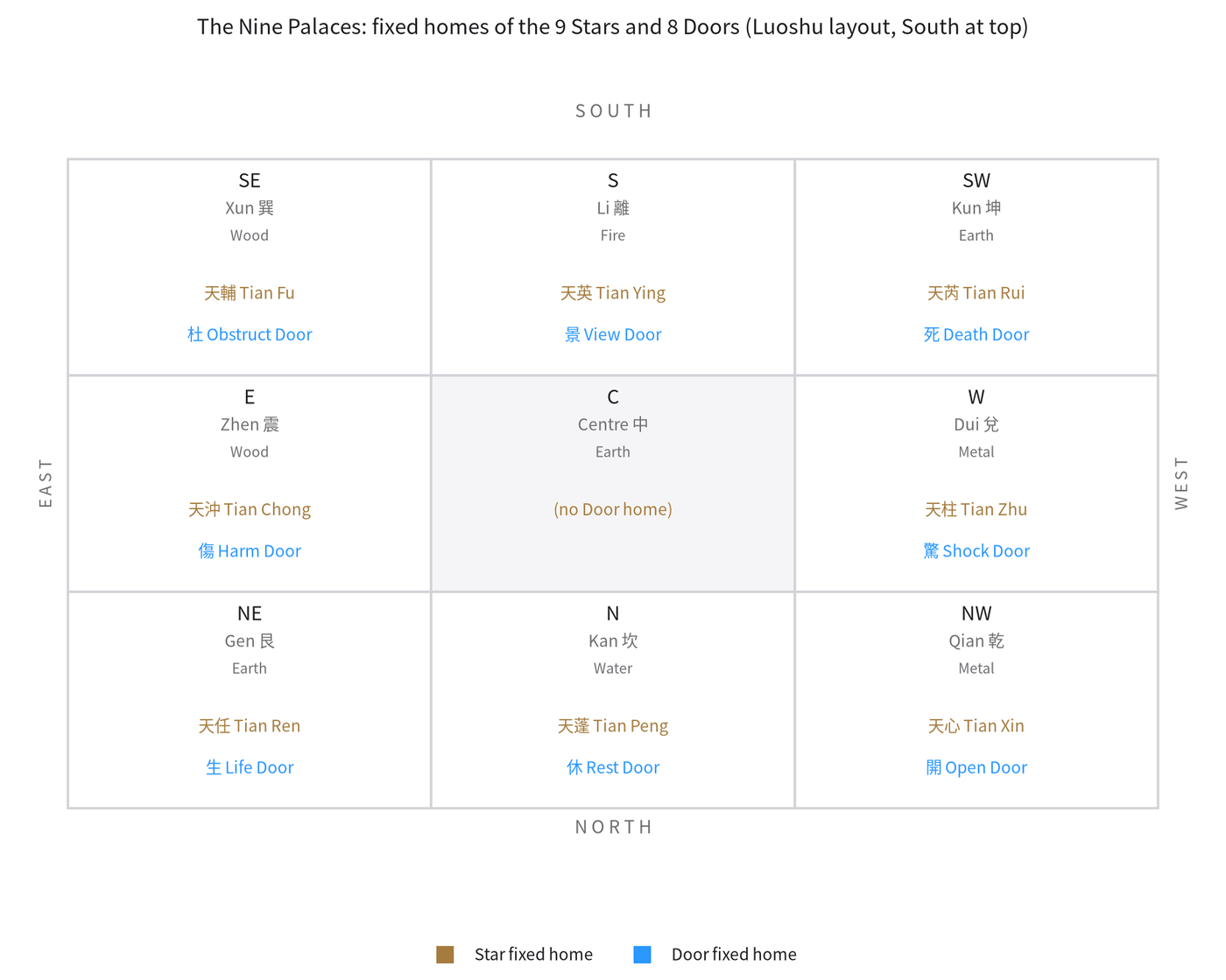 Nine Palaces with fixed homes of the 9 Stars and 8 Doors